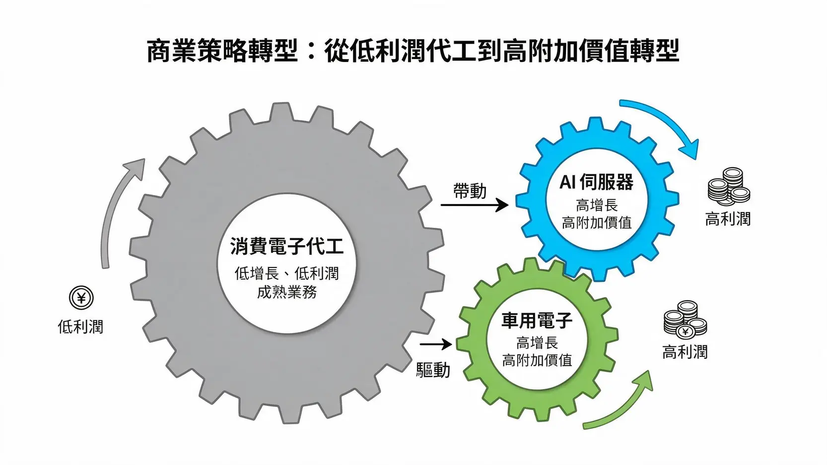 和碩股價為何漲不動?EPS、股利與AI伺服器轉型前景解析 3 和碩從傳統代工轉型至AI伺服器與車用電子等高價值業務的策略示意圖。