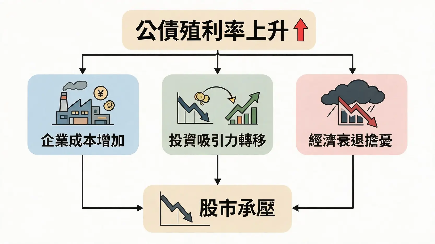 2026債券殖利率是什麼?價格反向關係、股市影響與倒掛解析 3 公債殖利率上升對股市的三大影響路徑圖