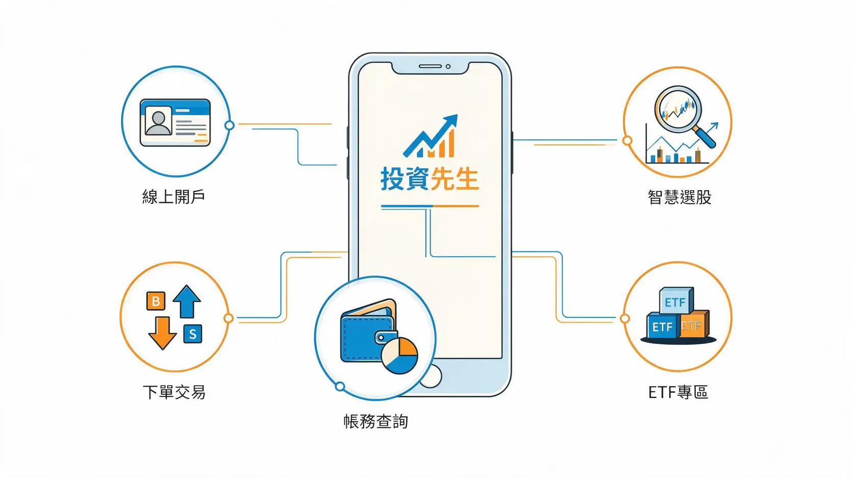 元大證券App用哪個?『投資先生』vs.『行動精靈』一篇搞懂怎麼選! 3 投資先生App五大核心功能示意圖,包含線上開戶、智慧選股、下單交易、帳務查詢與ETF專區。