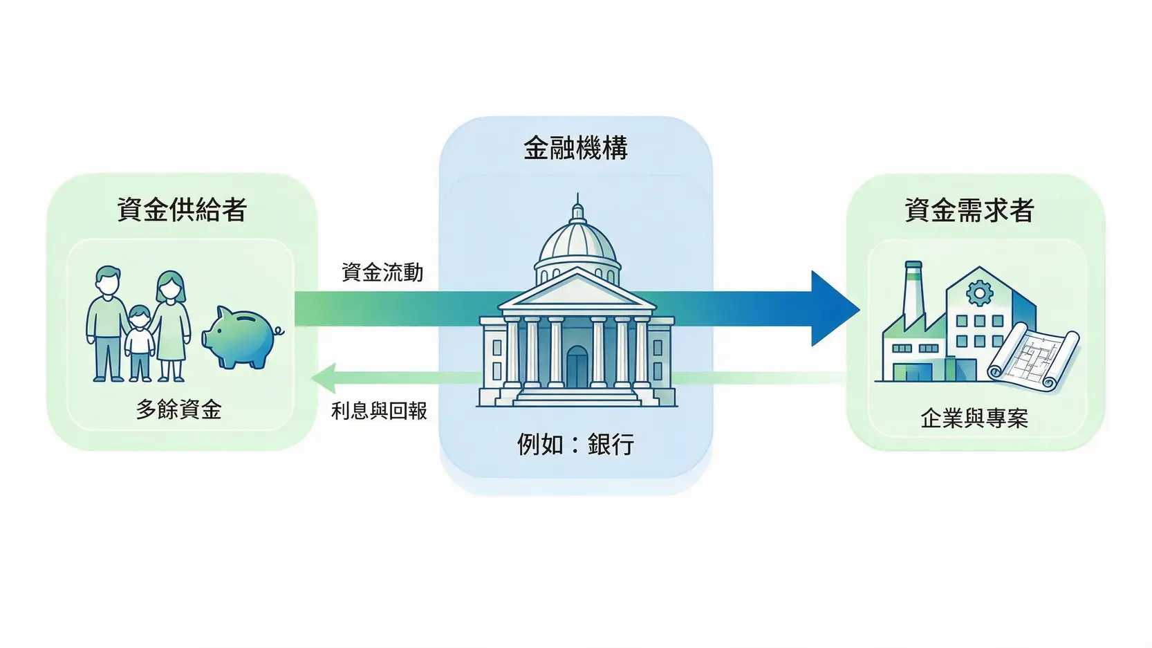 金融是什麼?2026投資專員工作內容、證照與薪資發展全解析 2 一張圖解釋金融體系的資金流動,顯示資金如何從供給者經由金融機構流向需求者。