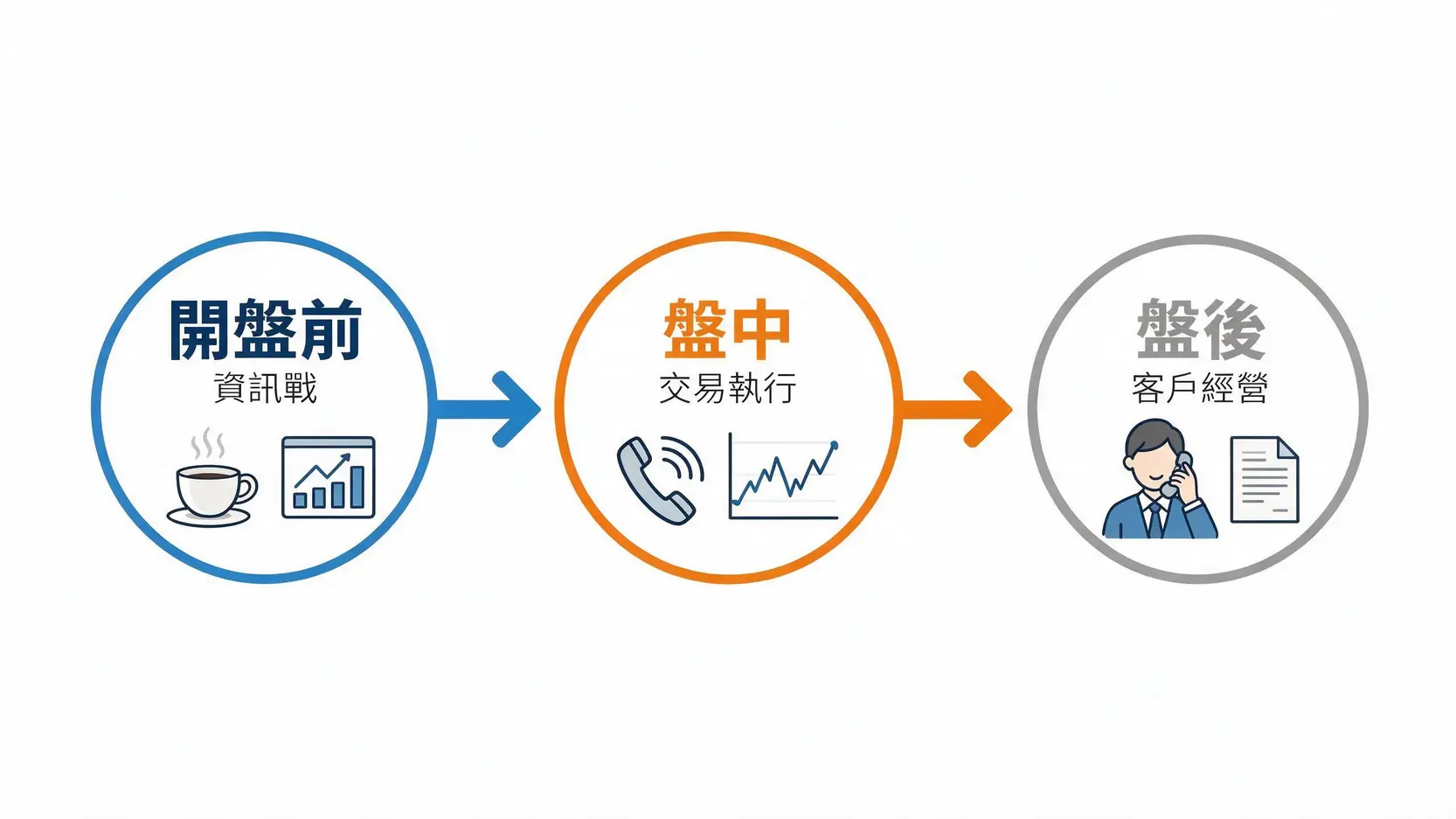 金融是什麼?2026投資專員工作內容、證照與薪資發展全解析 3 投資專員一天工作流程圖,包含開盤前準備、盤中交易執行和盤後客戶經營三個階段。