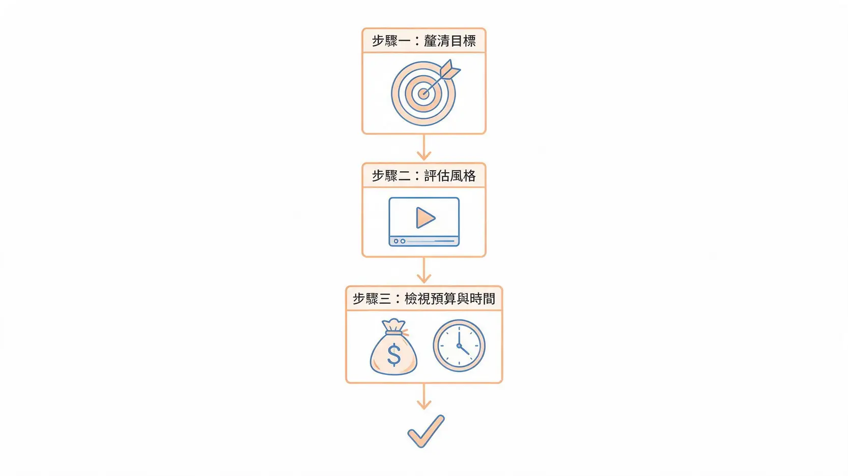 【投資理財課程推薦】2026新手必看:從0到1的6堂課,告別月光族! 3 選擇適合投資課程的三步驟自我評估流程圖:釐清目標、評估風格、檢視預算與時間。