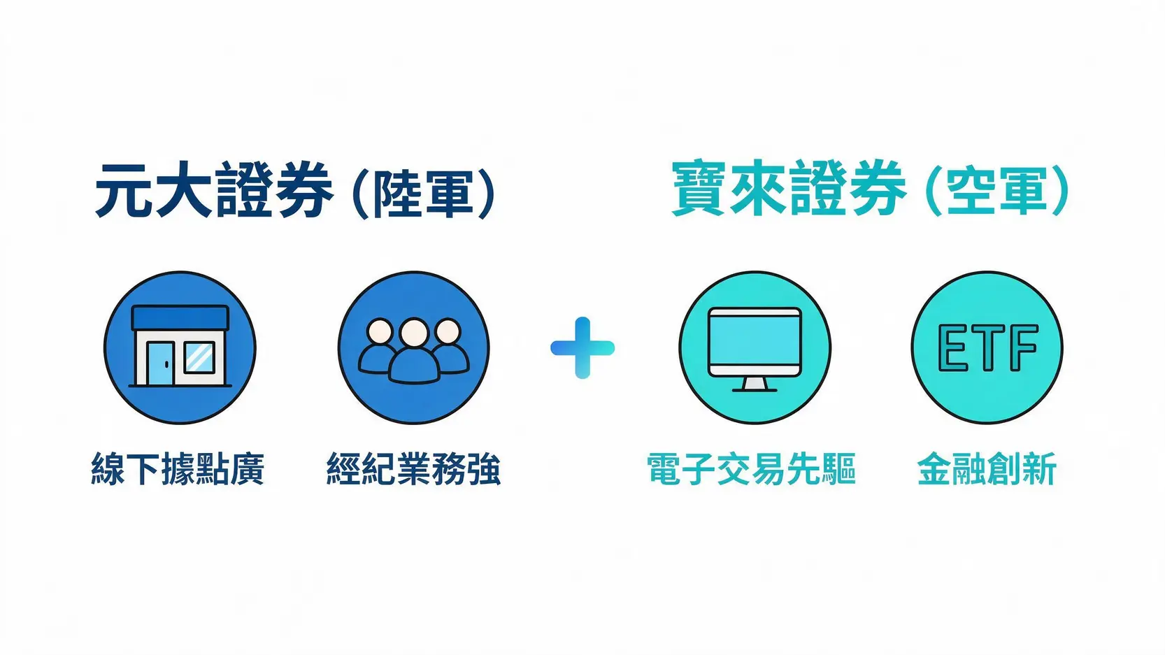 元大寶來證券還在嗎?一篇看懂元大與寶來的合併歷史與現況 2 元大證券與寶來證券合併前優勢對比圖,元大被比喻為線下據點廣的陸軍,寶來被比喻為電子交易領先的空軍。