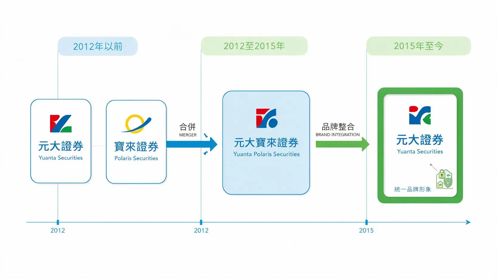元大寶來證券還在嗎?一篇看懂元大與寶來的合併歷史與現況 3 元大證券品牌演變時間軸,從元大與寶來證券,合併為元大寶來證券,最終整合為元大證券。