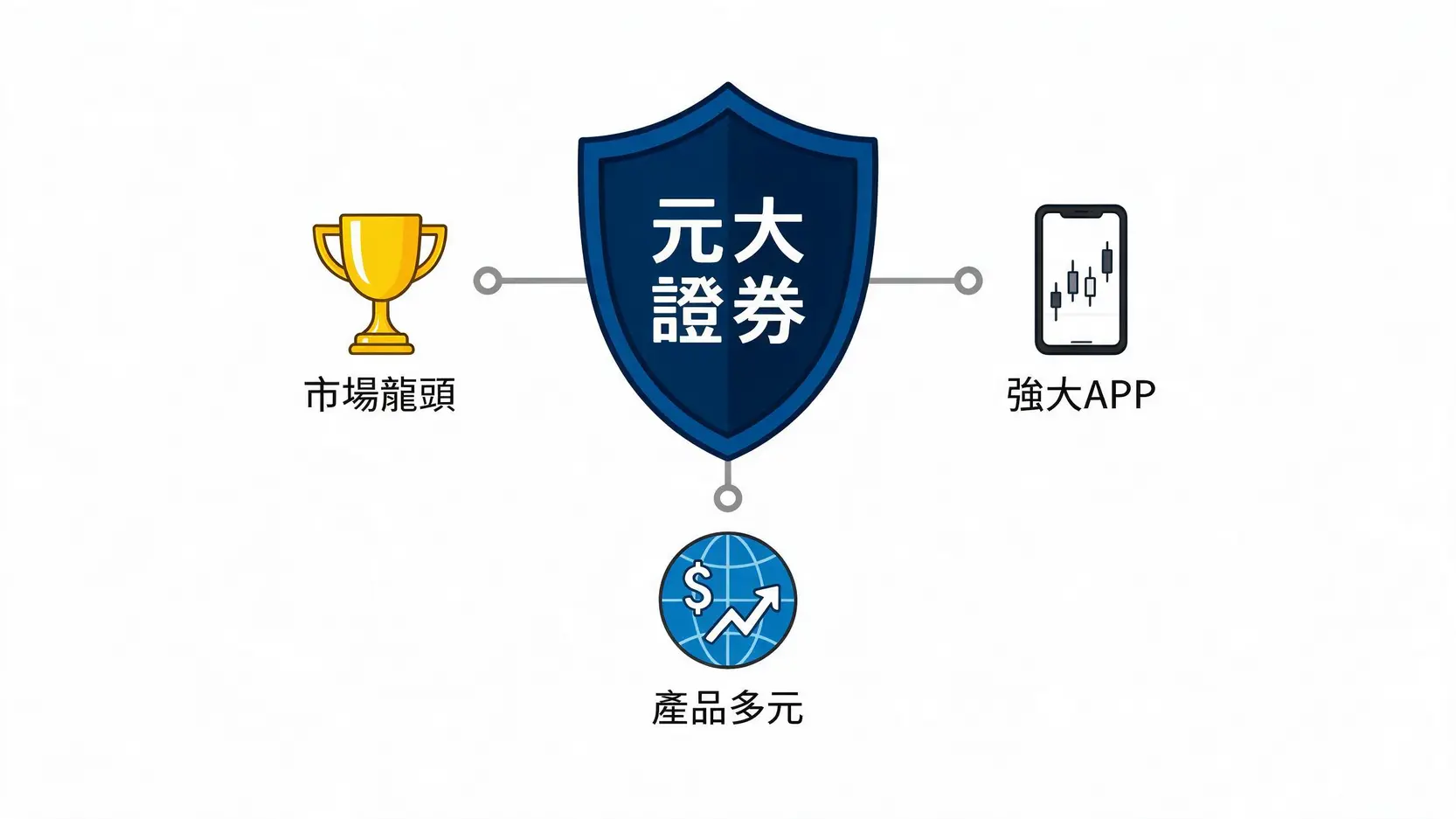 2026元大證券開戶教學|線上流程、手續費與新戶優惠一次看 2 元大證券三大核心優勢示意圖,包含市場龍頭、強大APP和多元產品。