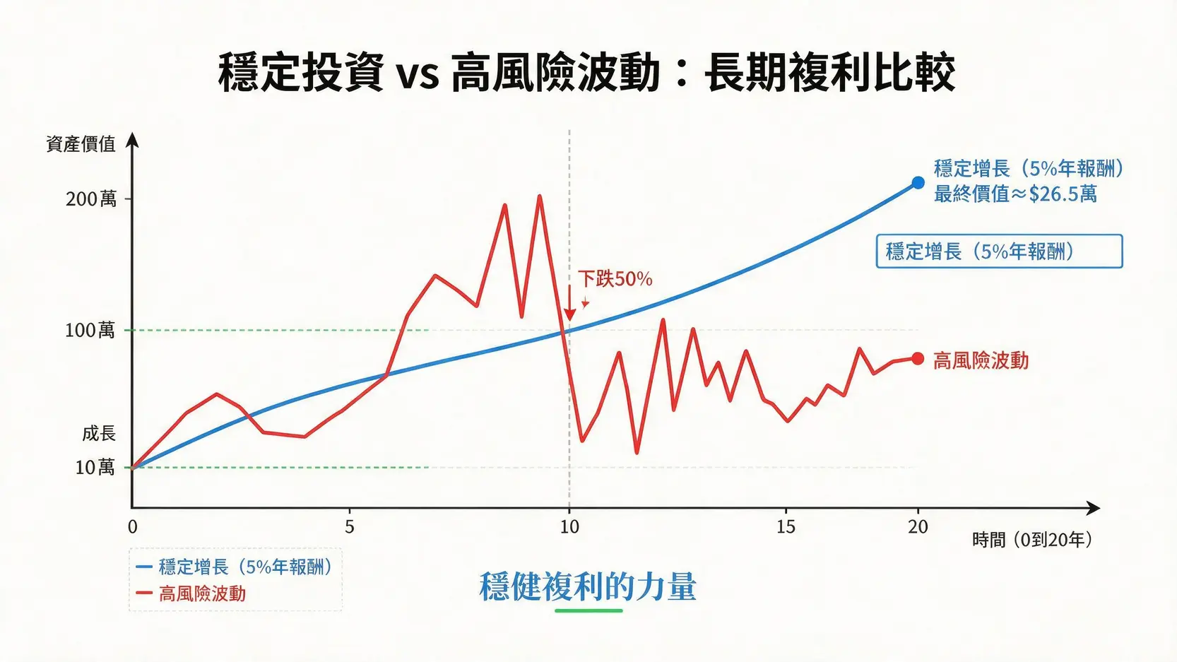 穩定投資怎麼做?2026新手必看7種低風險理財工具與配置方法 2 一張比較穩定增長與高風險波動兩種投資策略長期結果的折線圖,顯示穩定增長最終資產價值更高。