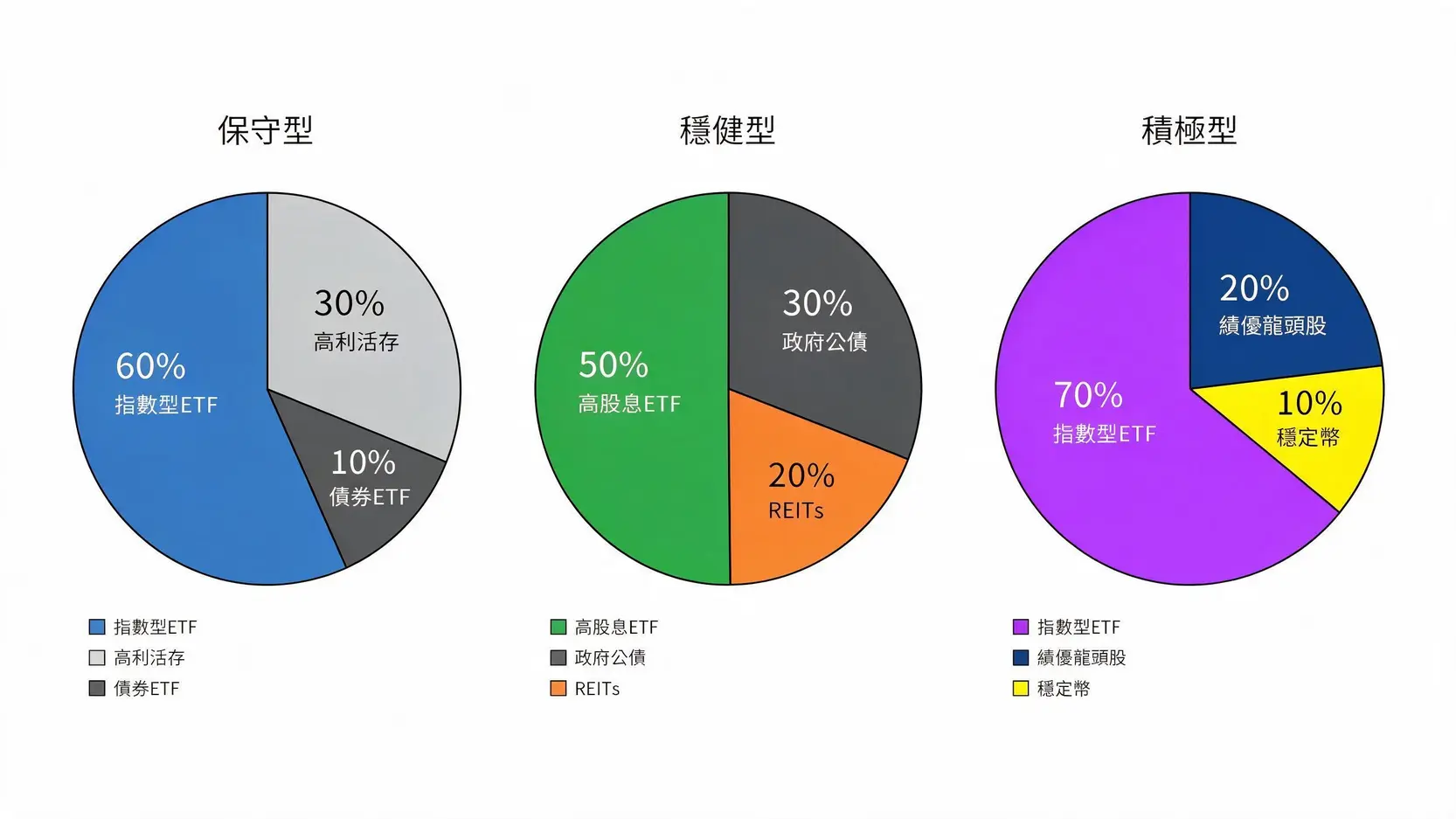 穩定投資怎麼做?2026新手必看7種低風險理財工具與配置方法 3 三種不同風險類型的投資組合配置圖,分別為保守型、穩健型與積極型,以圓餅圖呈現各資產比例。