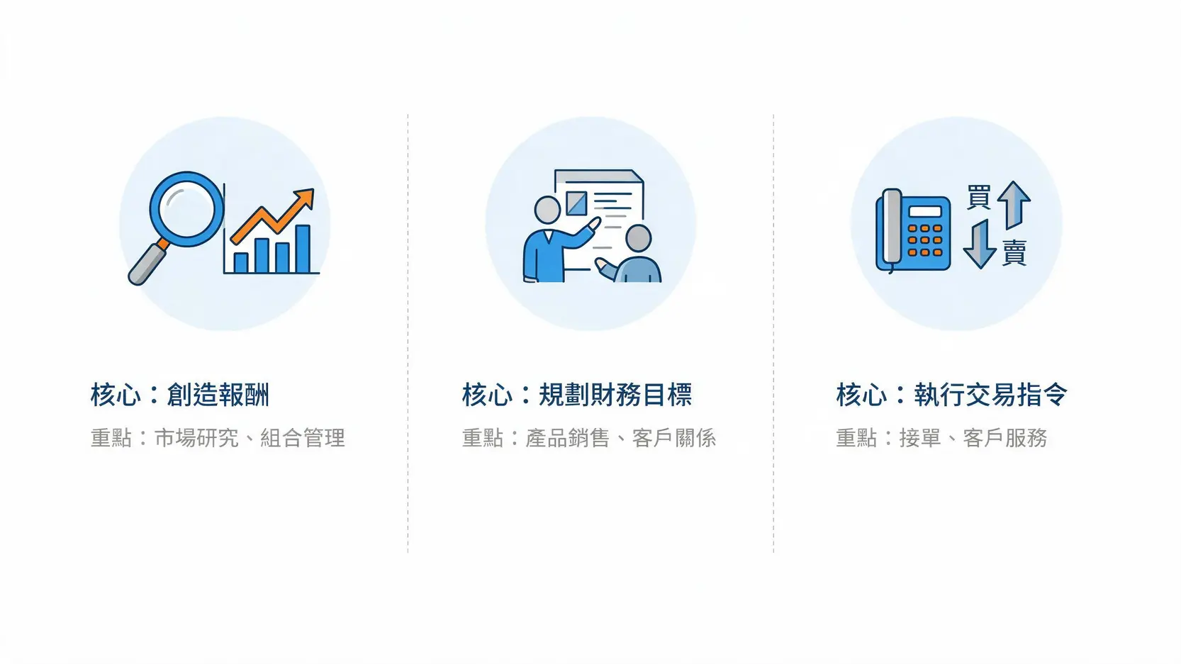 投資專員工作內容是什麼?2026薪水、證照與職涯發展解析 2 投資專員、理財專員、證券營業員三大金融職位核心差異對比圖。