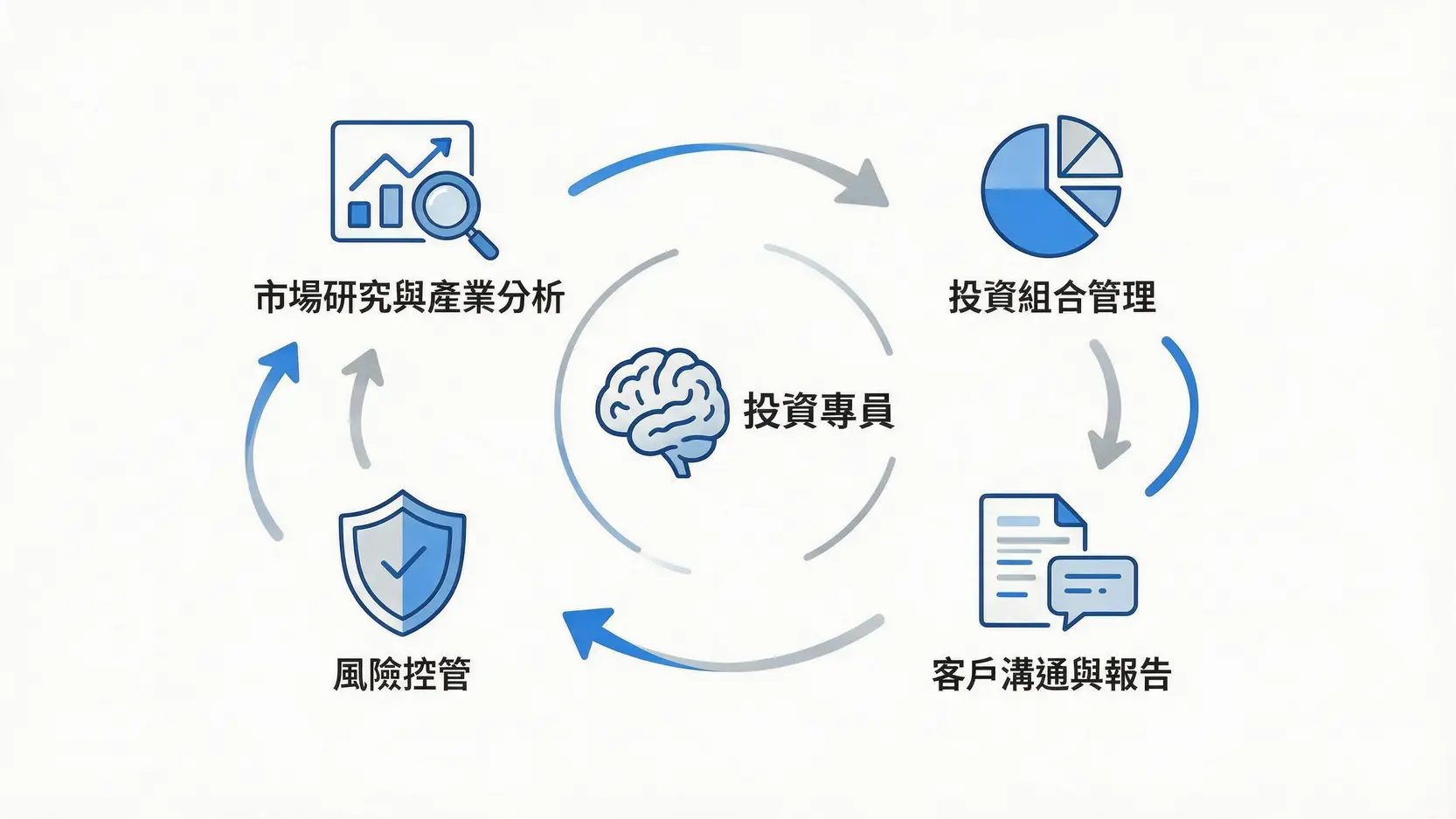 投資專員工作內容是什麼?2026薪水、證照與職涯發展解析 3 投資專員四大核心工作內容示意圖,包含市場研究、組合管理、客戶溝通與風險控管。