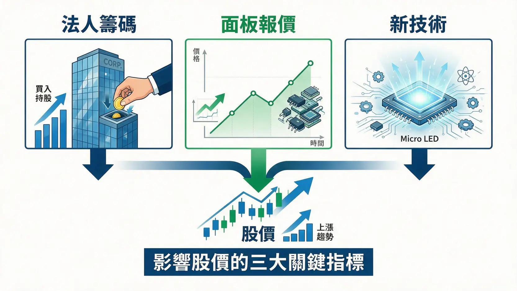 友達股票可以買嗎?2026股價走勢、面板復甦與轉型前景分析 2 影響友達股價未來走勢的三大關鍵指標:法人籌碼、面板報價與新技術發展。