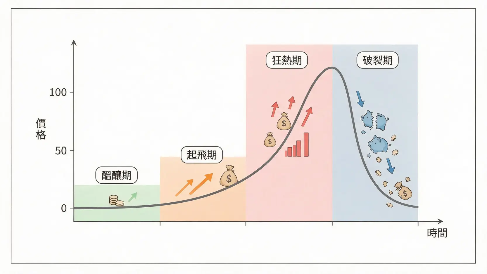 什麼是泡沫經濟?從日本失落30年,看懂資產泡沫的形成與破裂! 2 經濟泡沫四個階段示意圖,展示資產價格從醞釀期、起飛期、狂熱期到最終破裂期的演變過程。