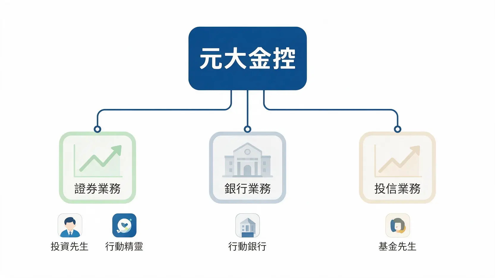 【元大App總整理】投資先生、行動精靈差在哪?一篇看懂股票、基金、銀行該用哪個! 2 元大金控旗下四大App業務歸屬示意圖,展示證券、銀行、投信三大業務線與其對應的App。