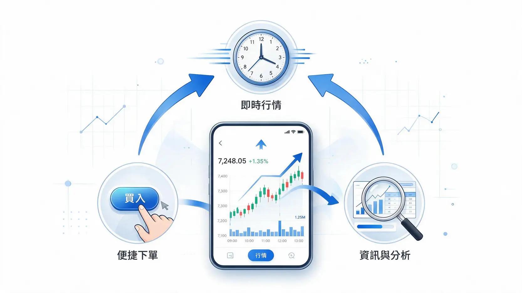 【2026股票軟體推薦】投資先生好用嗎?5款台股熱門APP功能/費用全攻略 2 一張說明好的股票軟體三大核心功能的示意圖,包含即時行情、便捷下單與資訊分析。