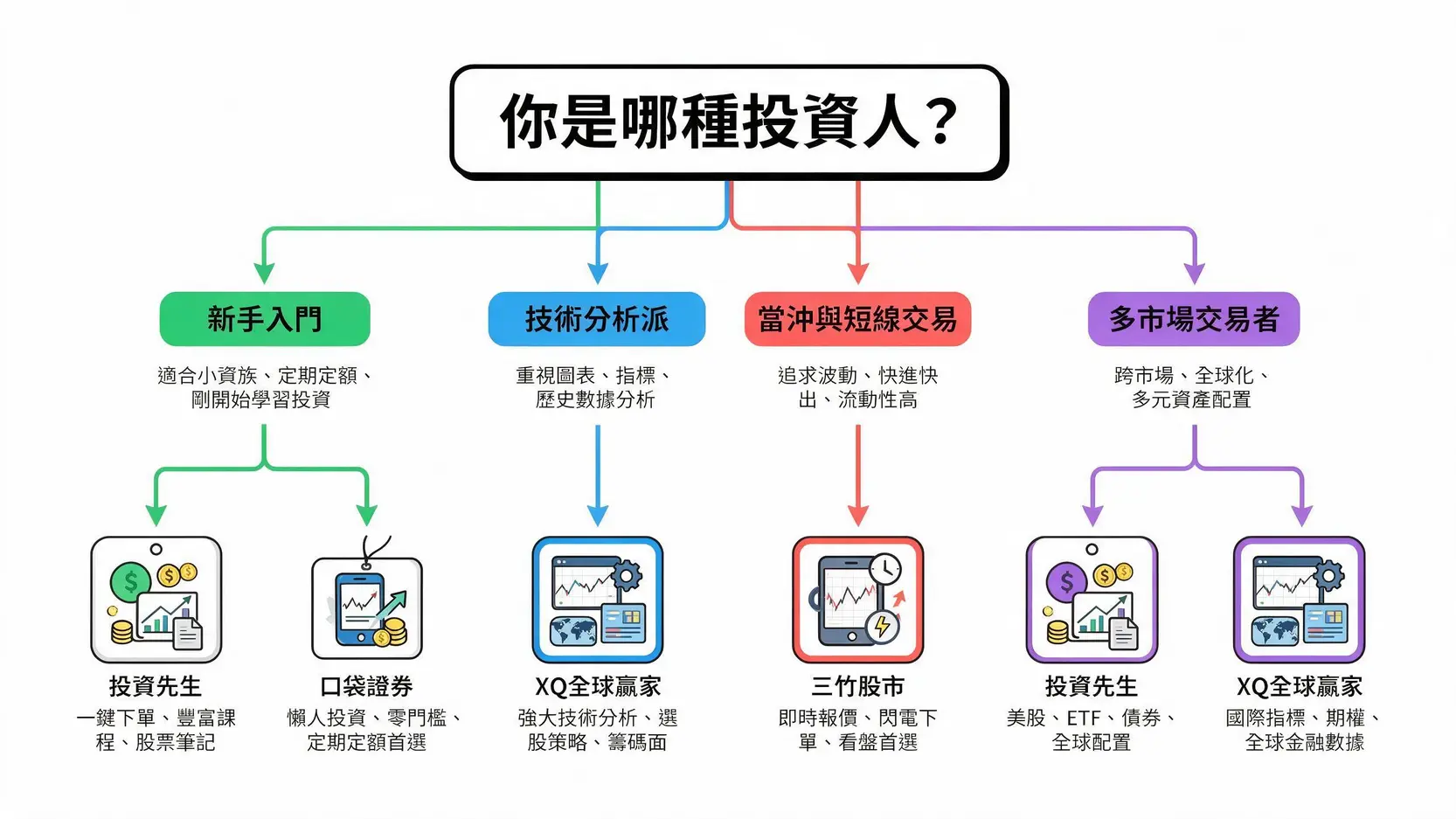 【2026股票軟體推薦】投資先生好用嗎?5款台股熱門APP功能/費用全攻略 3 一張根據不同投資人需求推薦股票軟體的流程圖,包含新手、技術分析派、當沖客與多市場交易者。
