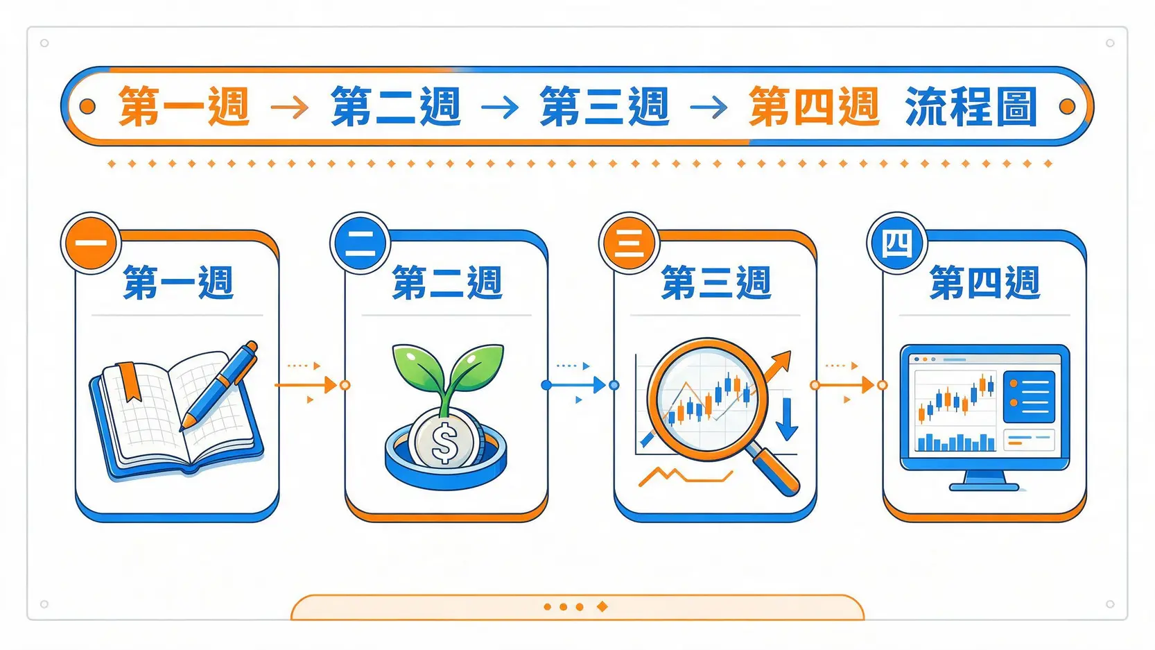 如何學習理財?別再盲目摸索!5大步驟教你建立自動賺錢系統 3 為期四週的理財學習挑戰流程圖,展示從建立基礎、開源節流、認識工具到模擬操作的四個階段。