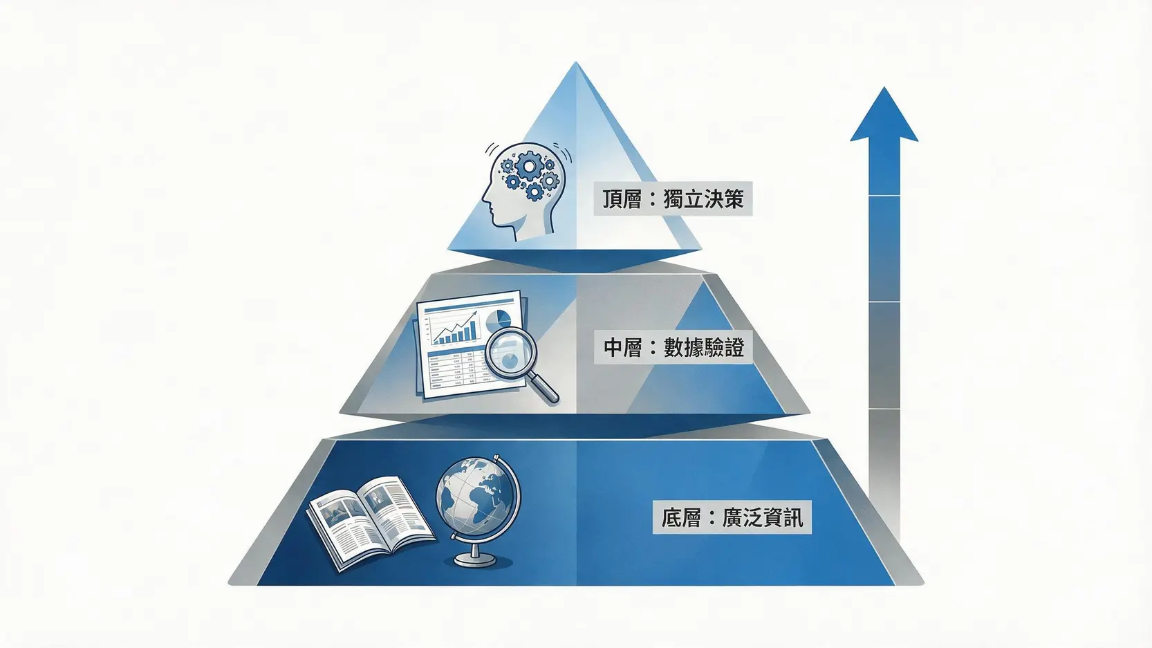 《財訊》雜誌值得看嗎?深度解析台灣最權威財經媒體的優劣與特色 3 投資資訊金字塔,底層為財經雜誌等廣泛資訊,中層為財報數據驗證,頂層為獨立投資決策。