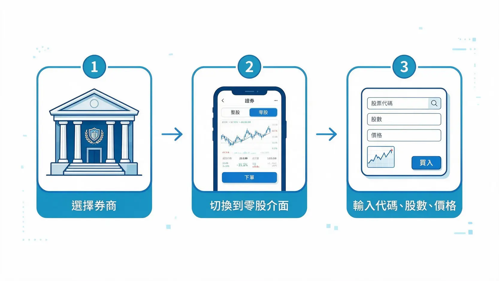 2026零股交易完整教學|盤中盤後時間、手續費與下單技巧 3 一個說明如何購買零股的流程圖,包含選擇券商、切換到零股介面、輸入訂單資訊三個步驟。