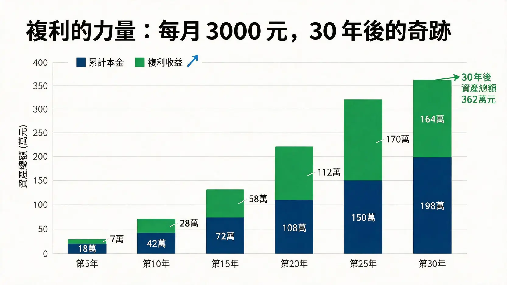 【小額投資建議】每月3000元開始!5種最適合新手的理財方式 2 一張展示複利效應的長條圖,顯示每月投資3000元在30年後本金與收益的增長情況。