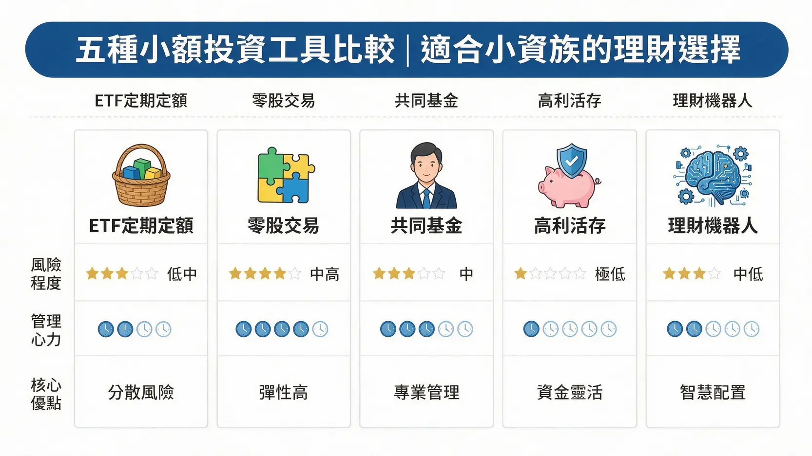 【小額投資建議】每月3000元開始!5種最適合新手的理財方式 3 一張比較五種小額投資工具的圖表,包含ETF、零股、共同基金、高利活存和理財機器人。