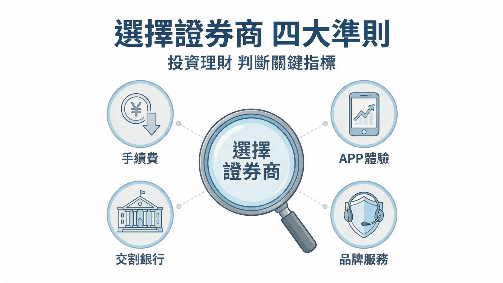 證券開戶推薦2026|5大券商手續費、APP與開戶優惠比較 2 挑選證券商的四大黃金準則示意圖,包含手續費、APP體驗、交割銀行與品牌服務。