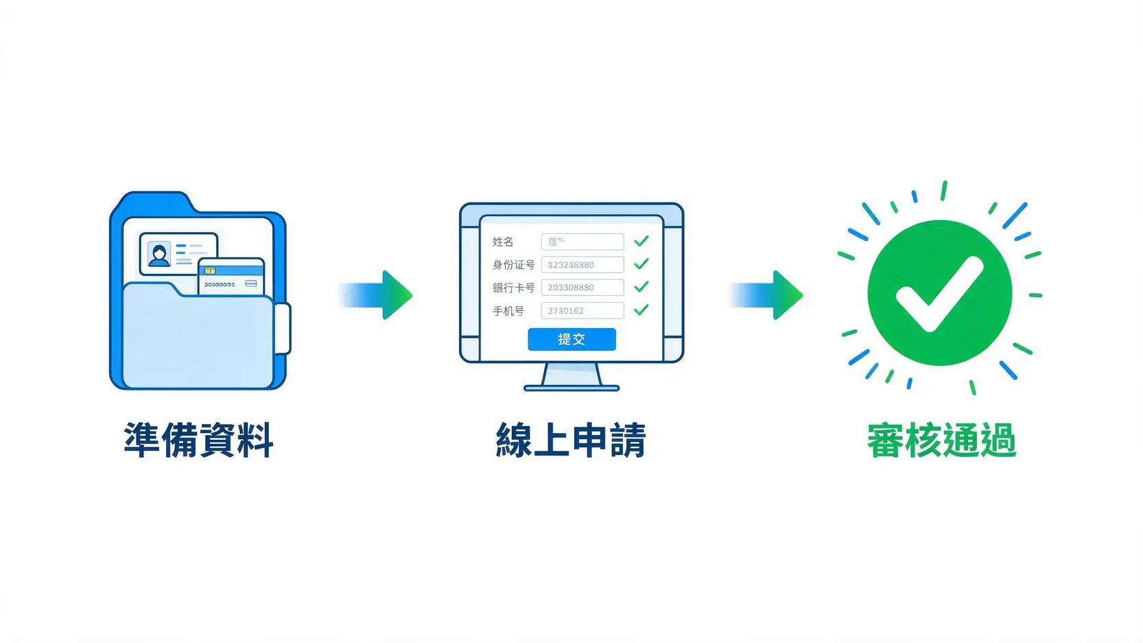 證券開戶推薦2026|5大券商手續費、APP與開戶優惠比較 3 線上證券開戶三步驟流程圖:準備資料、線上申請、審核通過。