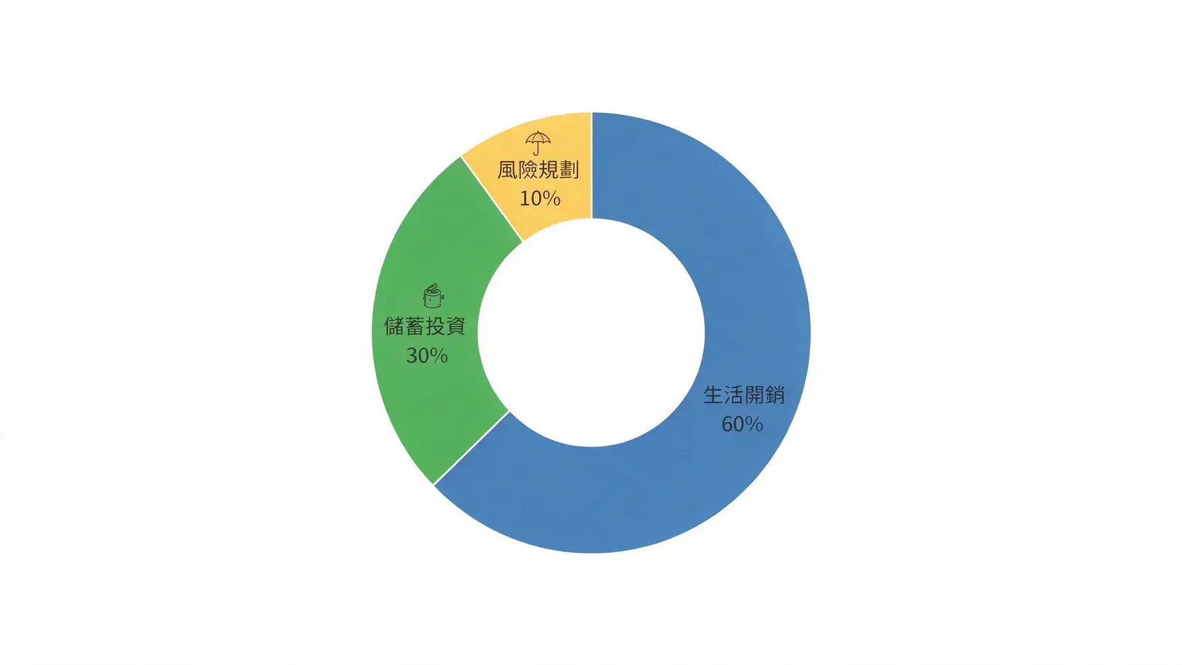 小資理財規劃5步驟,無痛存下第一桶金!月薪三萬必學 3 631理財法薪水分配環圈圖,顯示60%生活開銷、30%儲蓄投資與10%風險規劃。