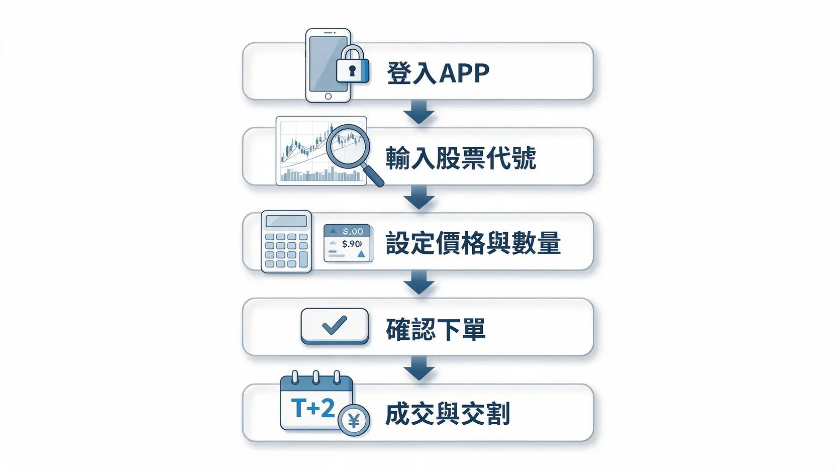 股票買賣APP推薦2026|8款券商手續費、功能與新手評比 3 股票APP下單五步驟流程圖,從登入、輸入代號、設定價格數量、確認下單到等待成交與交割。