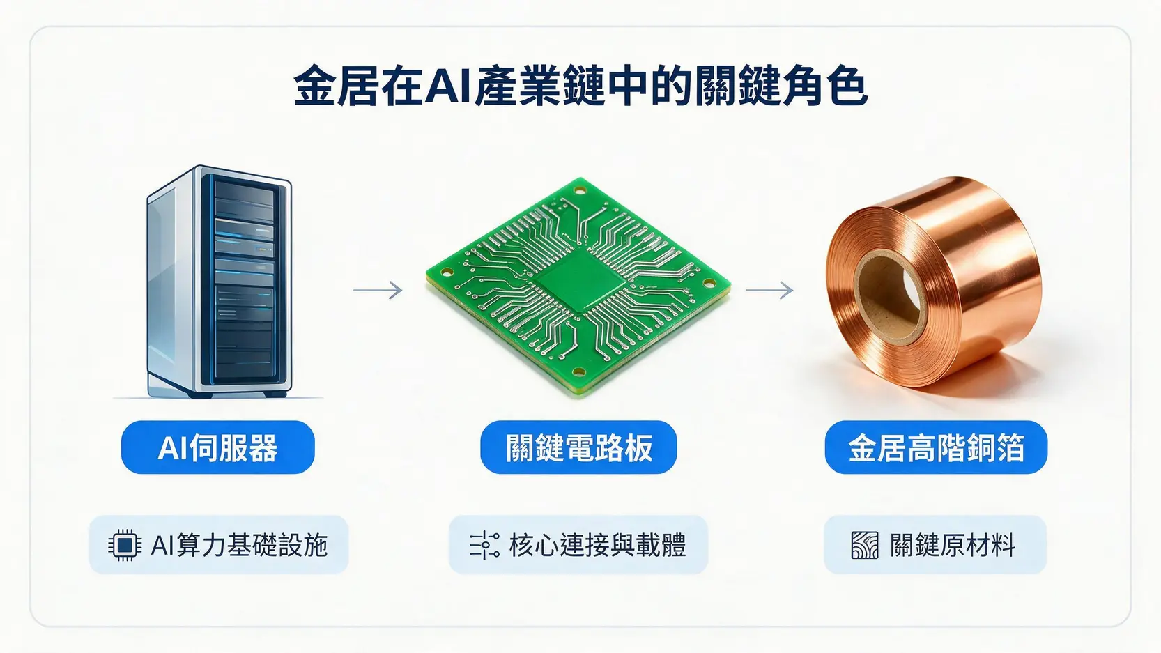 2026台股投資指南:中鋼股價還有力?金居目標價與潛力石油股推薦 2 一張示意圖,說明了AI伺服器需要關鍵電路板,而電路板的核心材料來自金居的高階銅箔,展示了金居在AI供應鏈中的位置。