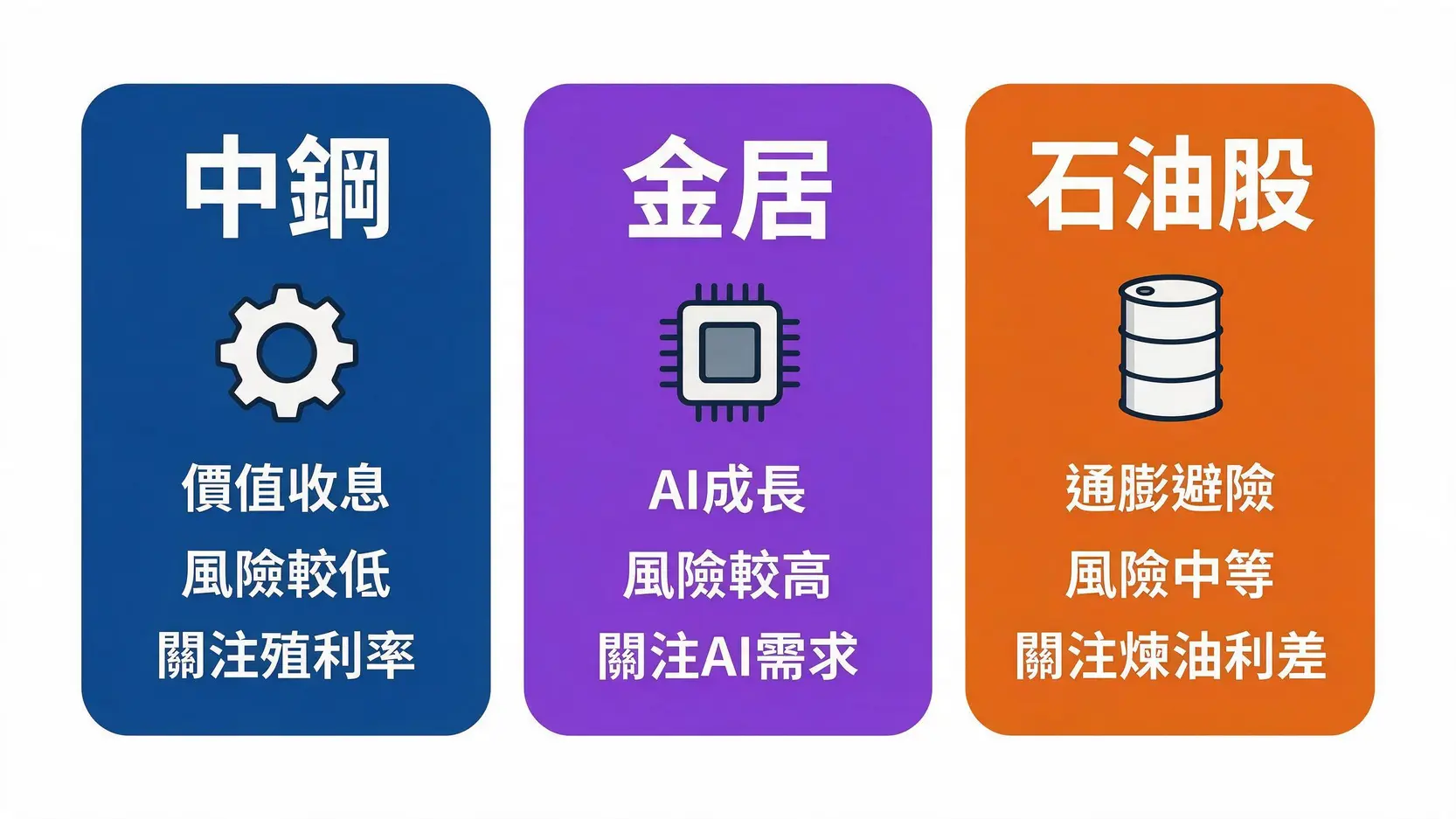 2026台股投資指南:中鋼股價還有力?金居目標價與潛力石油股推薦 3 一張圖表比較中鋼、金居、石油股三種投資標的,分別代表價值收息、AI成長和通膨避險的投資類型。