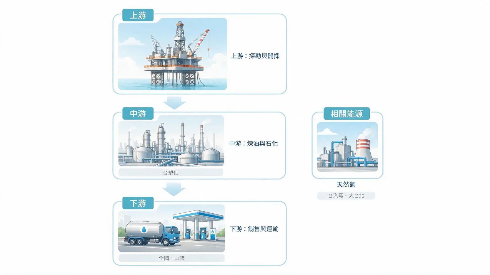 台灣石油股票推薦2026|油價上漲受惠股、台塑化與能源股解析 2 台灣石油產業鏈示意圖,從上游探勘、中游煉油到下游銷售,並列出各環節的代表性股票如台塑化、全國等。