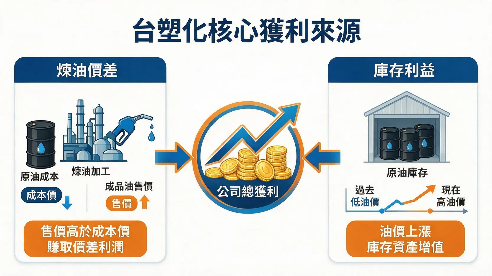 台灣石油股票推薦2026|油價上漲受惠股、台塑化與能源股解析 3 台塑化獲利模式圖解,解釋煉油價差與低價庫存利益如何在其營收中扮演關鍵角色。