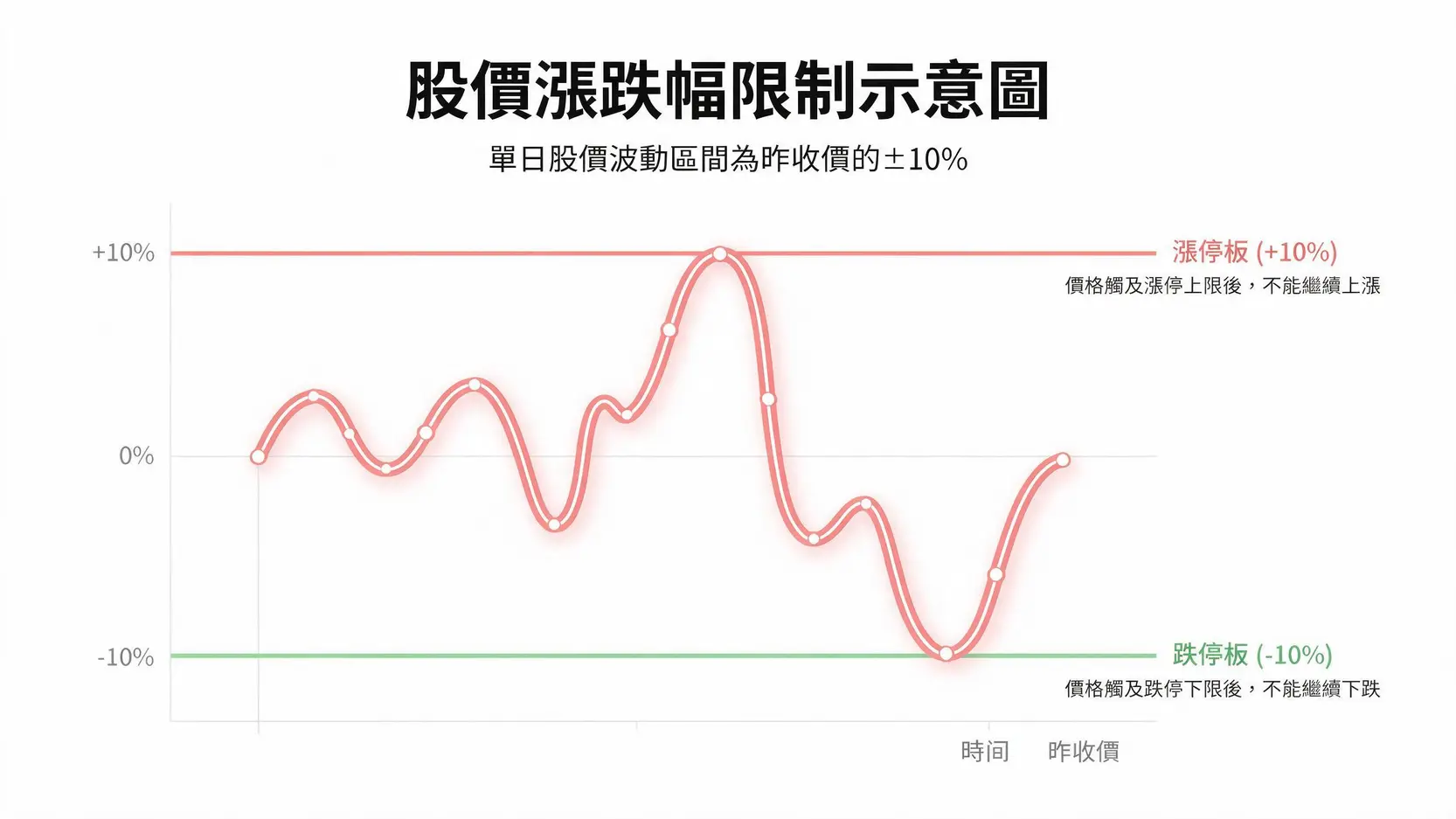 股票跌停可以買嗎?2026跌停板規則、抄底訊號與風險解析 2 台股漲跌停10%限制示意圖,顯示股價在漲停天花板與跌停地板之間波動。