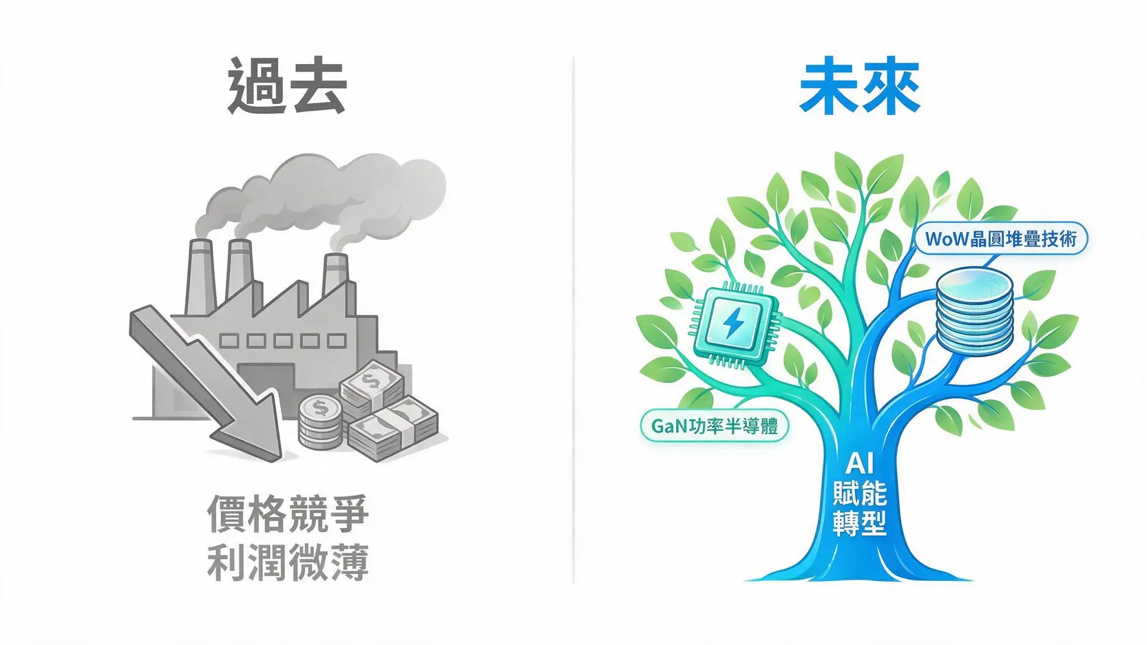 力積電股價上看100元?2026 AI題材、基本面與目標價分析 3 圖解力積電的轉型策略,從過去的成熟製程價格競爭,轉向由GaN功率半導體和WoW晶圓堆疊技術驅動的AI價值創造者。