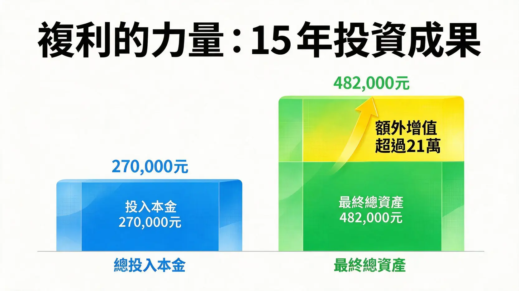 小資存股推薦:2026新手5檔ETF教學,月薪三萬也能滾出第一桶金 2 一張比較圖表,顯示了15年內投入27萬元的本金,透過複利成長為約48萬元的總資產,突顯複利帶來的額外財富增長。