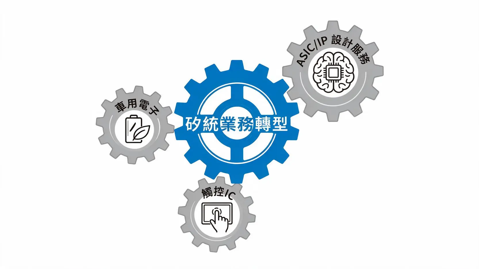 不只台積電!拆解AI供應鏈兩大黑馬:矽統(ASIC)與金居(銅箔)的真實價值與目標價 2 矽統三大轉型業務示意圖,包含ASIC與IP設計服務、車用電子晶片、以及觸控IC。