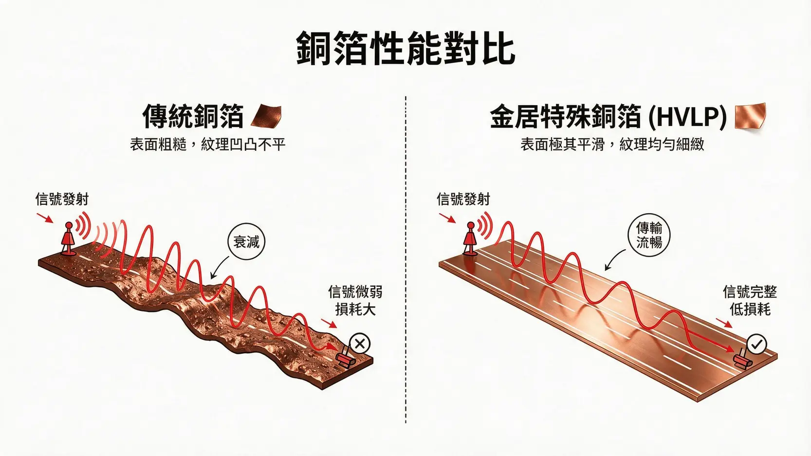 不只台積電!拆解AI供應鏈兩大黑馬:矽統(ASIC)與金居(銅箔)的真實價值與目標價 3 對比圖顯示傳統銅箔導致信號衰減,而金居的HVLP特殊銅箔能確保信號高速無損傳輸。