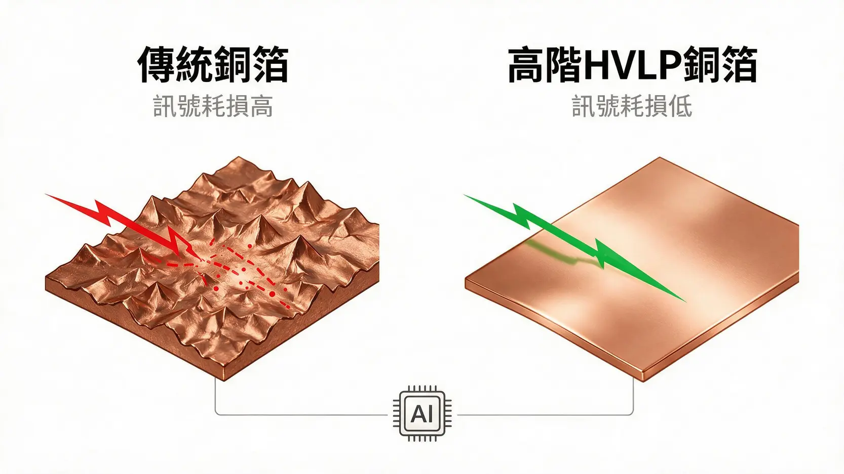 金居目標價上看900元?2026法人最新評等、EPS預估與AI題材全解析 2 高階HVLP銅箔與傳統銅箔的對比圖,顯示HVLP銅箔表面更平滑,能有效降低AI伺服器中的訊號耗損。
