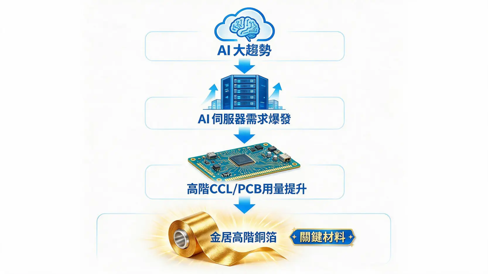 金居目標價上看900元?2026法人最新評等、EPS預估與AI題材全解析 3 AI伺服器供應鏈流程圖,展示從AI趨勢到伺服器、PCB,最終傳導至金居高階銅箔需求的過程。