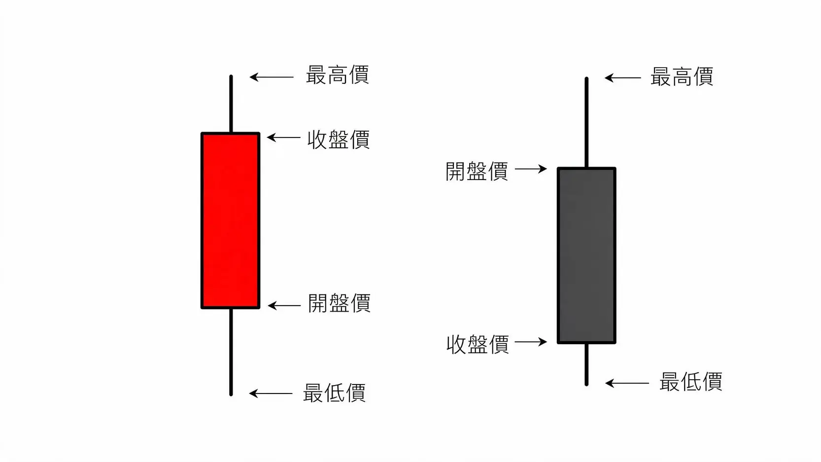 華碩技術分析2026|K線、MA、KD、MACD與買賣點解析 2 紅K棒與黑K棒結構對比圖,顯示開盤價、收盤價、最高價與最低價的位置。