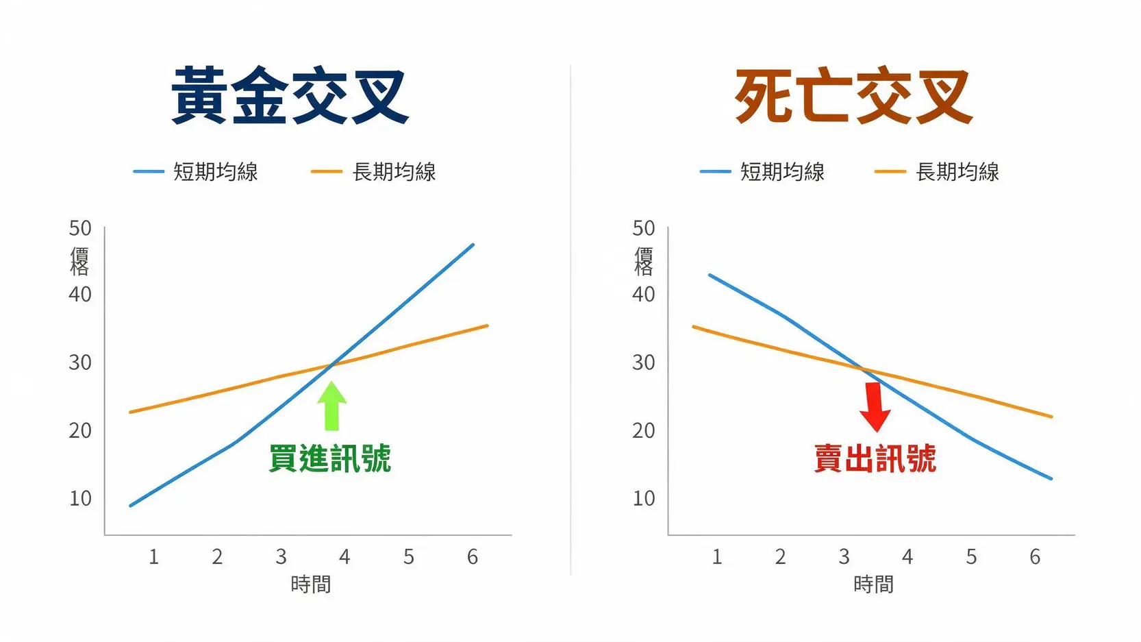 華碩技術分析2026|K線、MA、KD、MACD與買賣點解析 3 移動平均線MA的黃金交叉與死亡交叉示意圖,顯示買進與賣出訊號。
