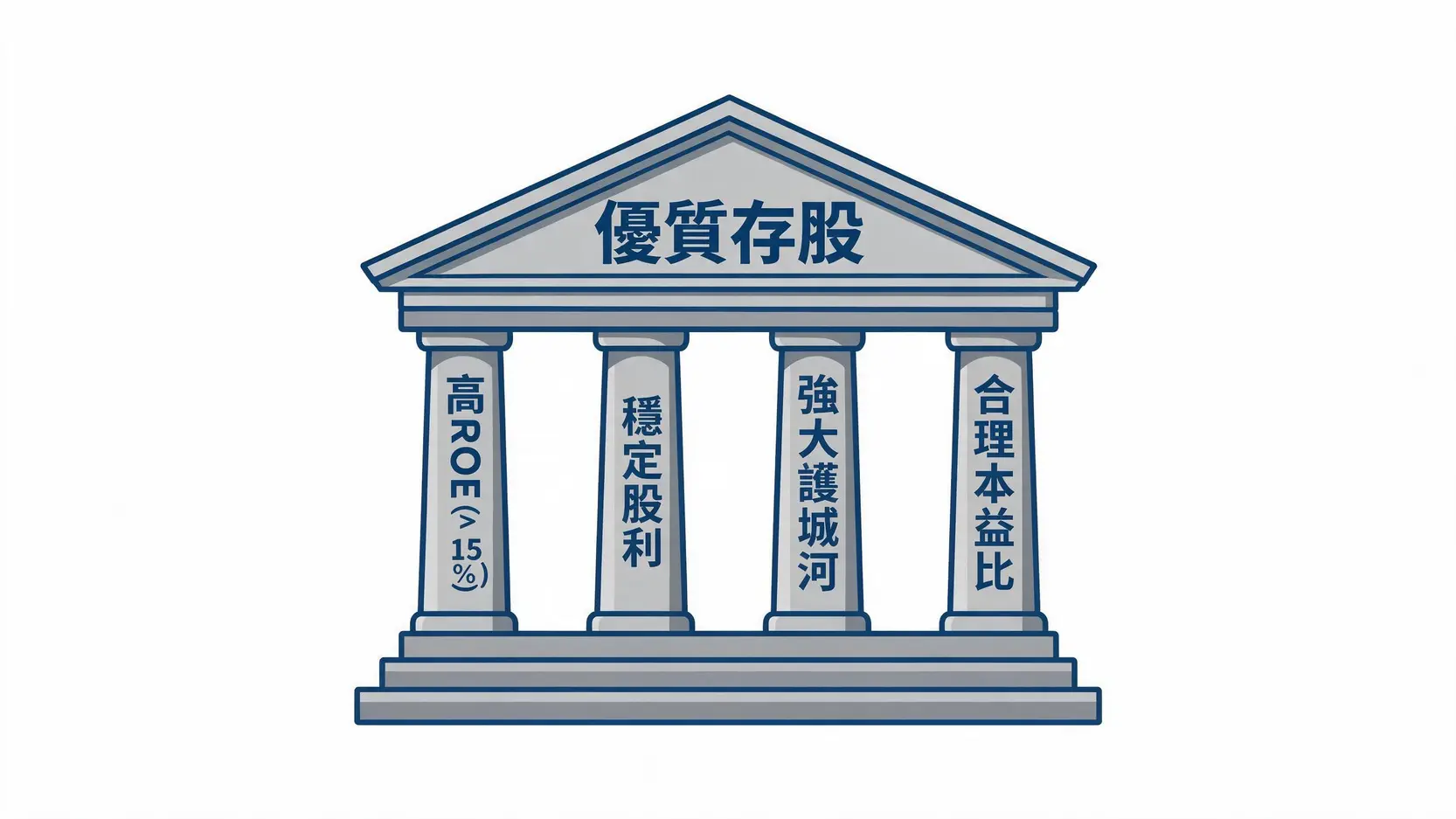 存股怎麼開始?2026新手選股指標、ETF配置與存股策略 3 四大存股指標示意圖,以四根柱子支撐起「優質存股」的屋頂,四根柱子分別標示著高ROE、穩定股利、強大護城河與合理本益比。