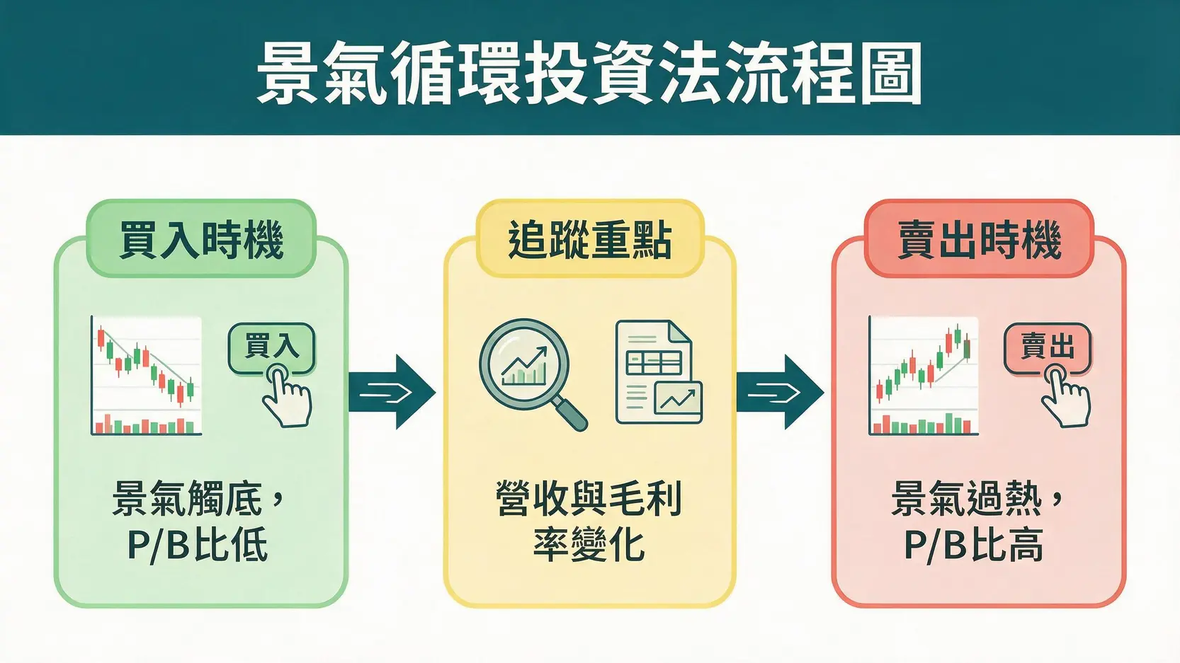 恩德科技股價值得買嗎?2026財報、EPS與PCB設備前景分析 3 景氣循環投資法的三個步驟:在景氣觸底且股價淨值比低時買入,追蹤營收與毛利率,並在景氣過熱且股價淨值比高時賣出。