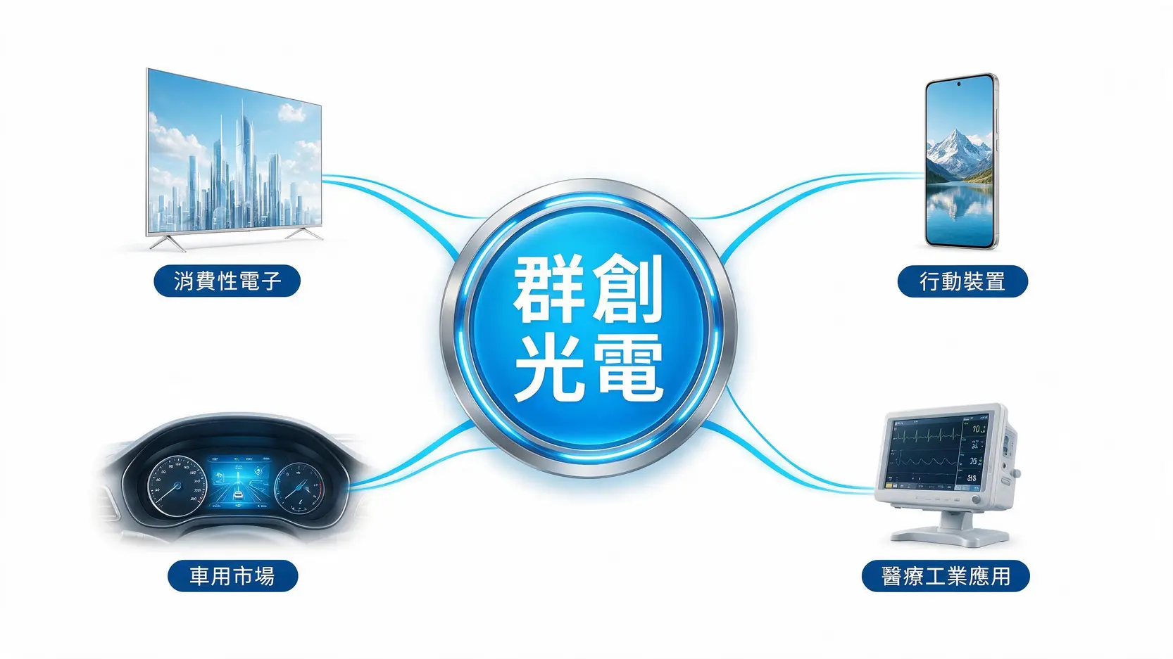 群創光電股票值得買嗎?2026財報、AI玻璃基板與轉型前景 2 群創光電的四大產品應用領域示意圖,包括消費性電子、行動裝置、車用面板與醫療工業顯示器。