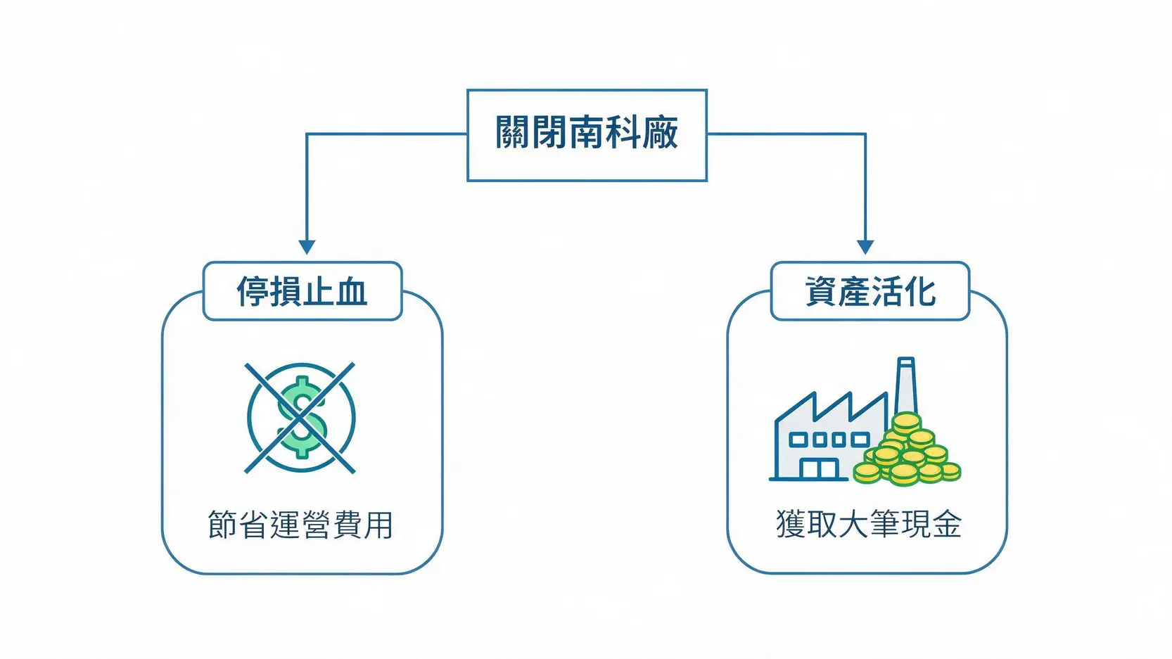 精金科技股價值得買嗎?2026南科廠停產、資產活化與轉型前景 3 精金科技關閉南科廠的一石二鳥策略流程圖,包含停損與資產活化兩大目標。
