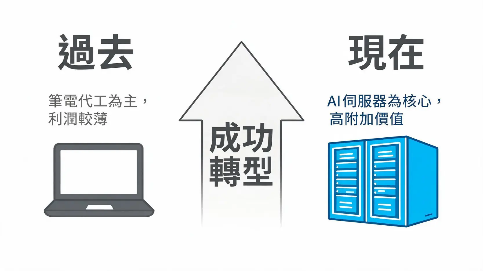 2382廣達股價還能再創新高嗎?從AI伺服器訂單看2026年目標價預測 2 廣達業務轉型示意圖,從過去的筆電代工轉向現在以AI伺服器為核心的業務模式。