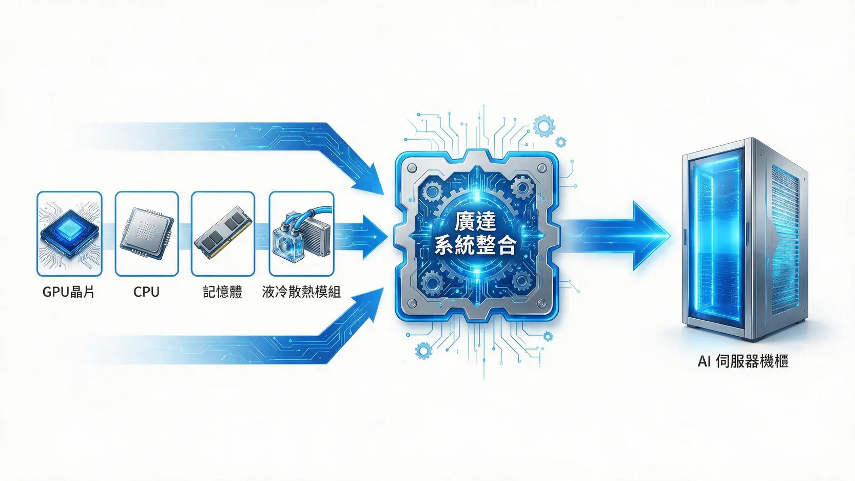 2382廣達股價還能再創新高嗎?從AI伺服器訂單看2026年目標價預測 3 廣達在AI產業鏈中的系統整合者角色示意圖,整合GPU、CPU等零組件成為AI伺服器。