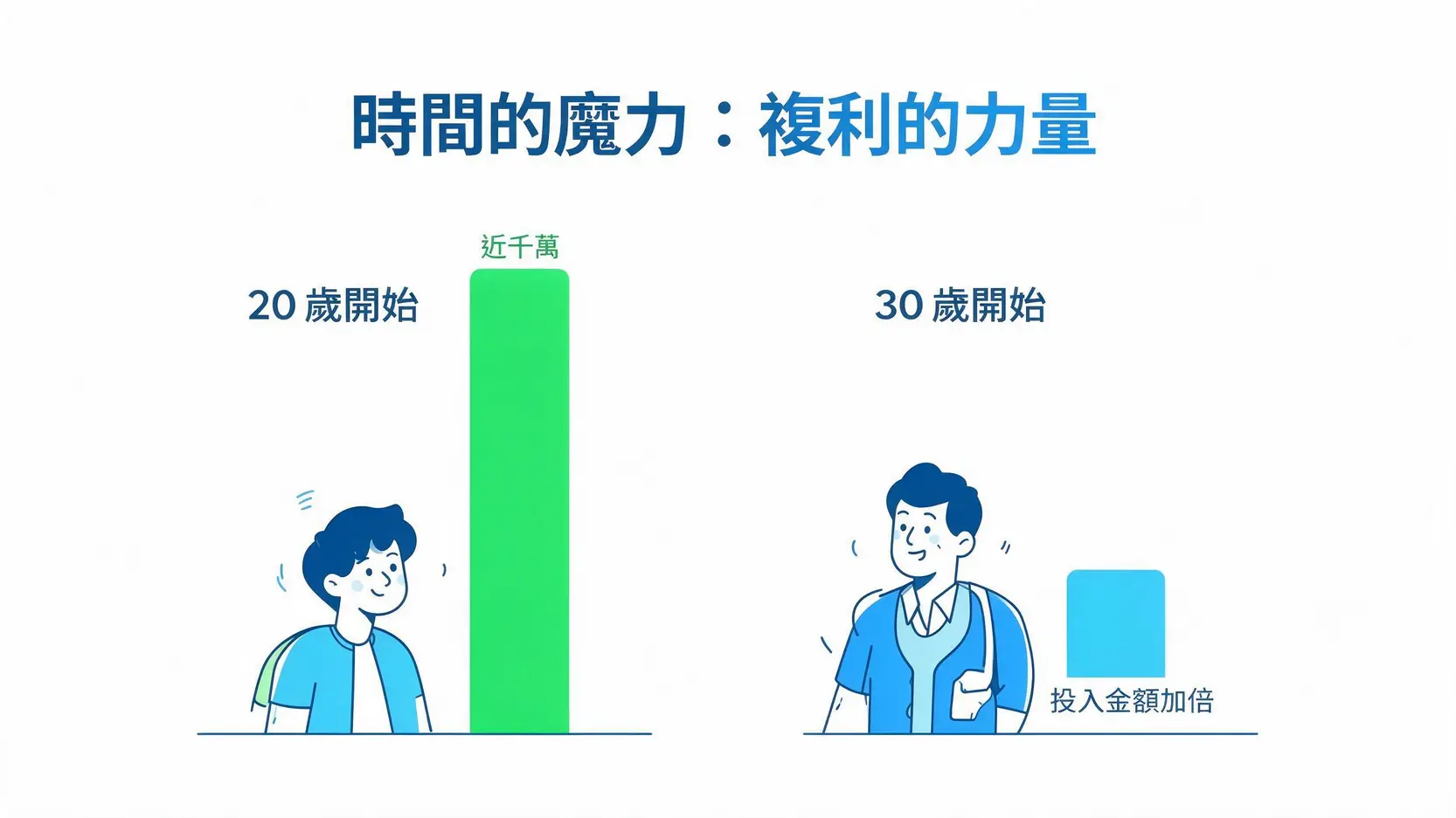 學生股票入門2026|開戶流程、ETF選擇與小額投資指南 2 比較20歲與30歲開始投資複利效果的條形圖,顯示越早開始資產累積越多。