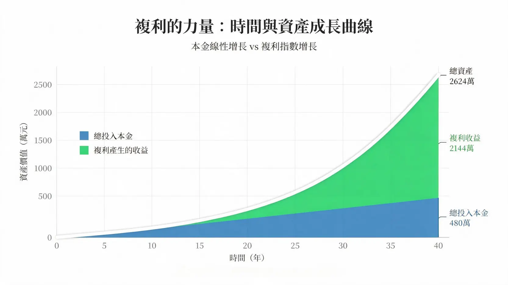 為什麼要投資?2026對抗通膨、累積財富與新手入門指南 3 一張展示複利效應的圖表,顯示40年間持續投資的本金與透過複利增長後的總資產之間的巨大差異。
