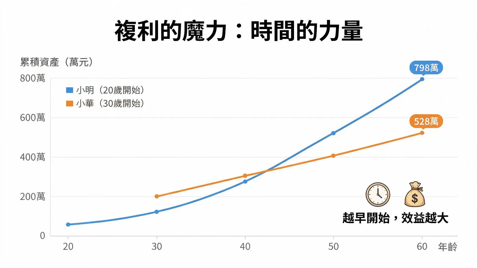 學生股票入門2026|開戶流程、千元投資與ETF零股教學 2 複利效應比較圖,顯示20歲開始投資的小明最終資產超越30歲開始投資的小華。