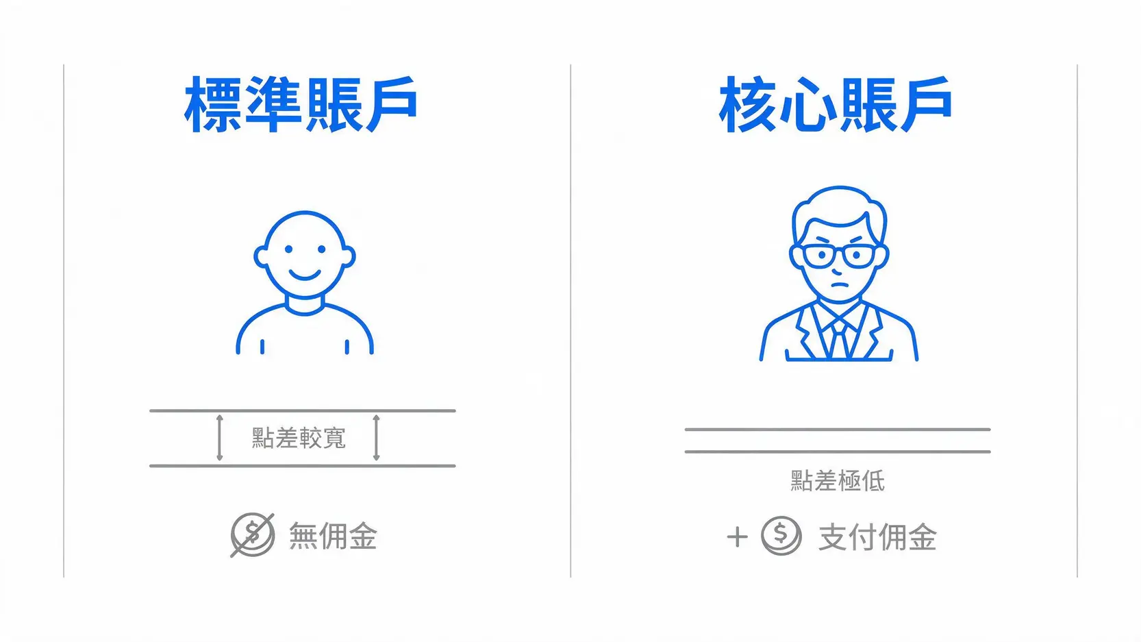 OANDA評價:是詐騙疑慮或頂級平台?2026年安全性、開戶與交易成本深度解析 3 OANDA標準帳戶與核心帳戶的點差和手續費對比圖,幫助交易者選擇。
